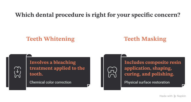 teeth whitening vs teeth masking