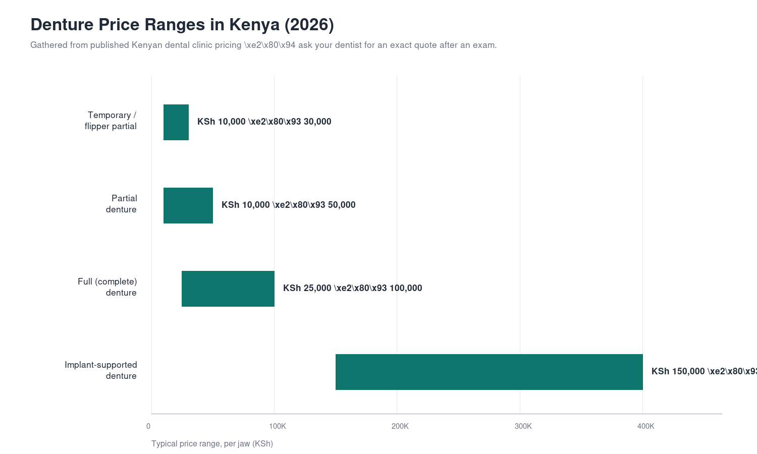 dentures cost in Kenya price ranges by type 2026