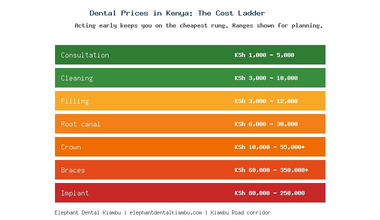 dental prices in Kenya cost ladder from consultation to implants