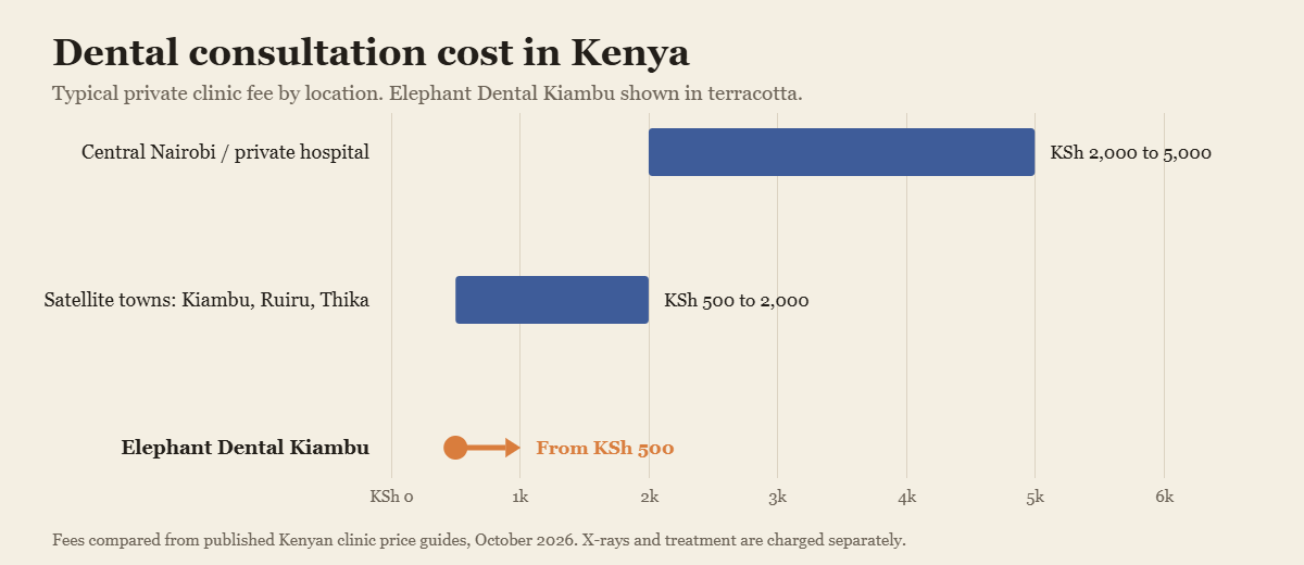Chart of dental consultation cost in Kenya by clinic location, with Elephant Dental Kiambu from KSh 500