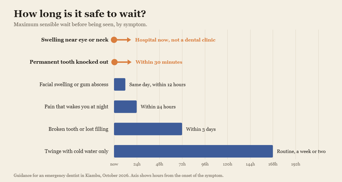Chart showing how soon to see an emergency dentist in Kiambu by symptom, from hospital now to routine